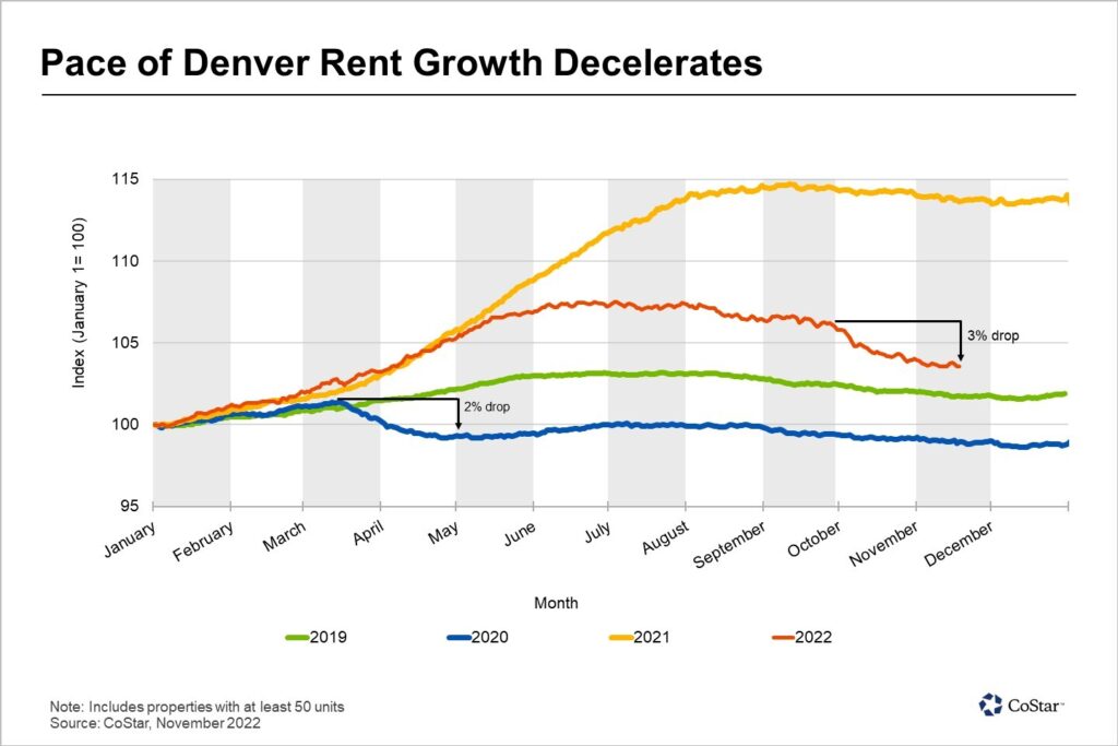 Denver Multifamily Rents Drop Faster Now Than During Early Days of Pandemic