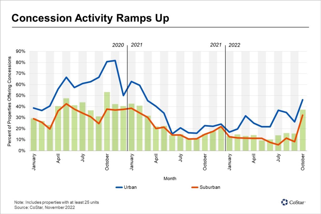 Denver Multifamily Rents Drop Faster Now Than During Early Days of Pandemic